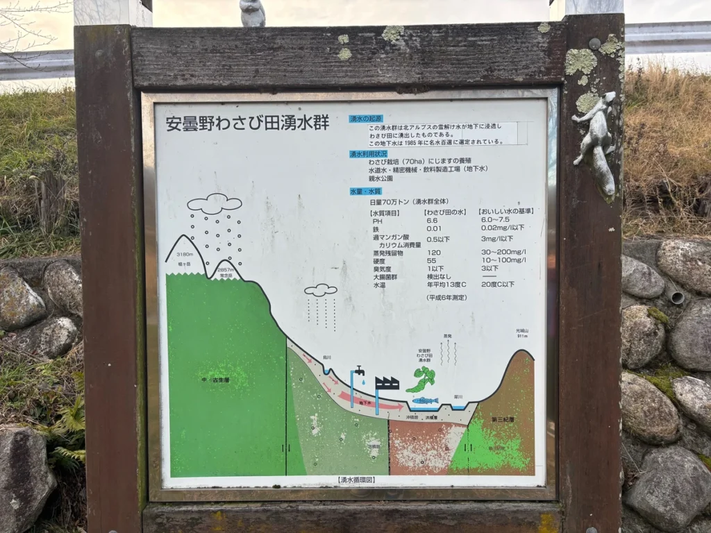 安曇野わさび田湧水群公園に湧く湧水の解説看板